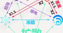 探索原神占卜剧情攻略（解锁游戏中的占卜奥秘，引导命运的轨迹）